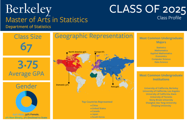 MA Statistics Class Profile Image 2025