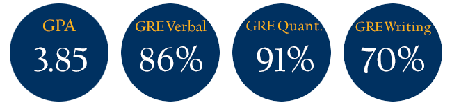 Average GPA 3.85, GRE Verbal 86%, GRE Quant. 91%, GRE Writing 70%