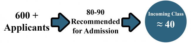 600 applicants, 80-90 are recommended for admission, and approximately 40 matriculate